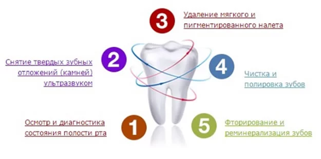 5 действий чистки зубов clinpro
